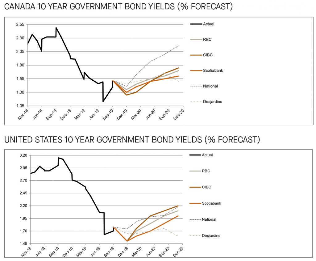 Canada and US 10 year government bond yields 