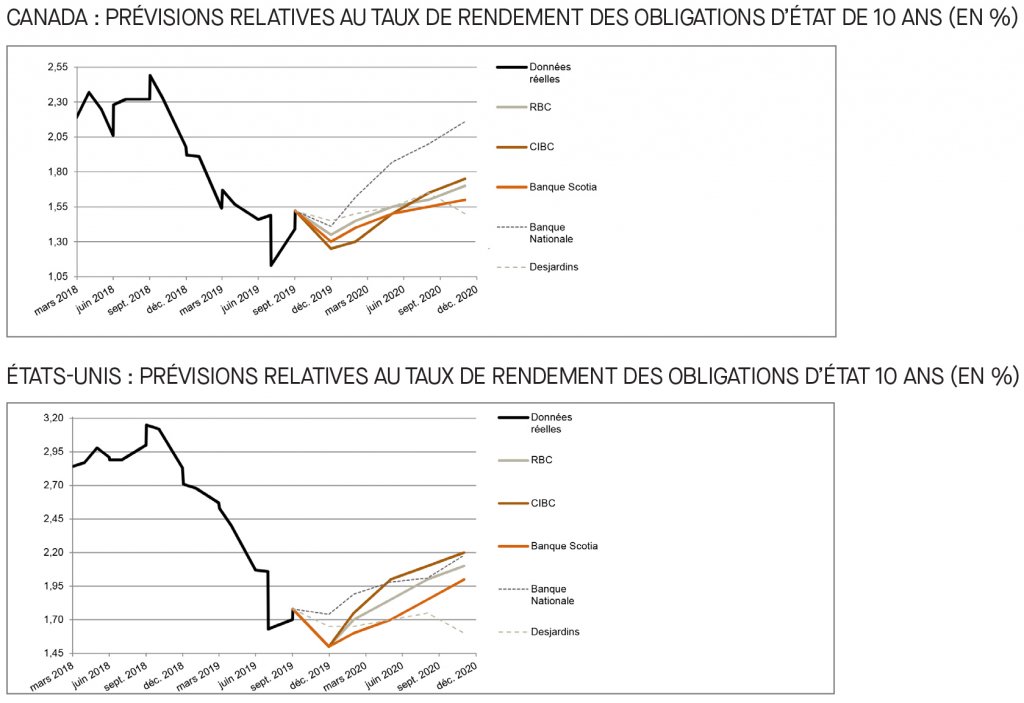 Canada; prévisions relatives au taux du financement; É-U; prévisions relatives au taux des fonds fédéraux