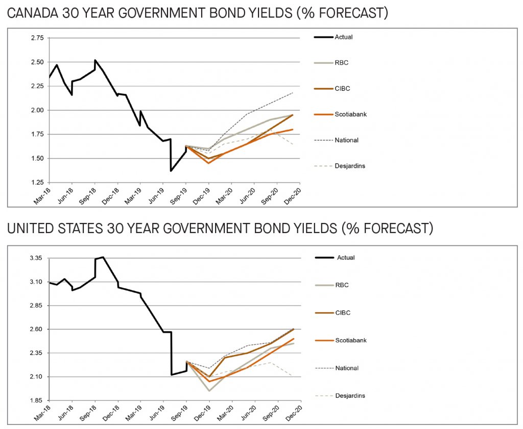 Canada and US 30 year government bond yields 