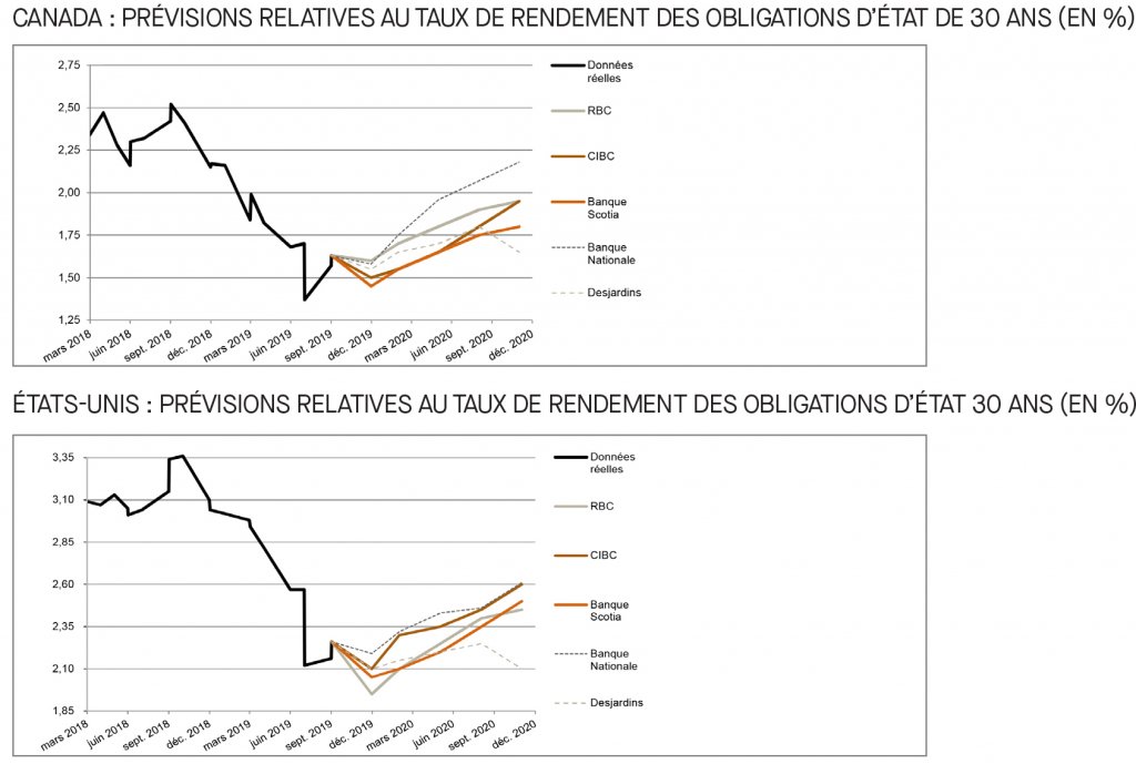 Canada; prévisions relatives au taux du financement; É-U; prévisions relatives au taux des fonds fédéraux