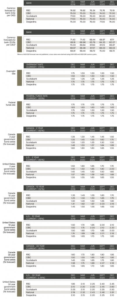 currency forecast by bank; overnight rate and federal funds rate; Canada and US government bond yields 