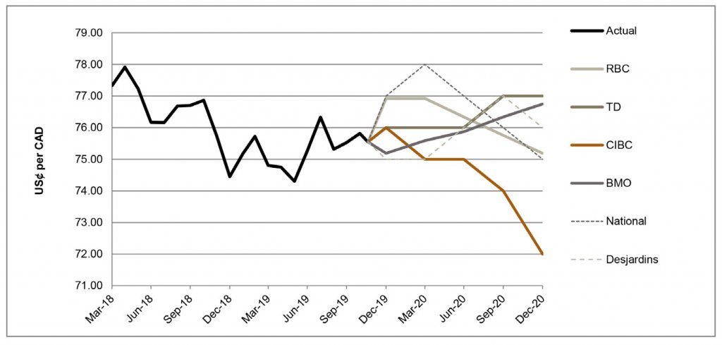 US$ per CAD between March 2018 and December 2020 