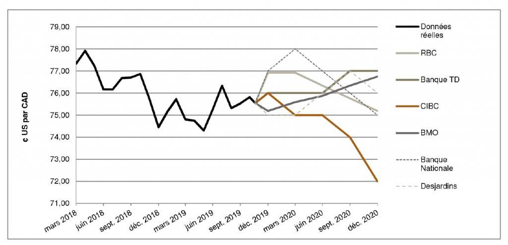 $US par CAD de mars 2018 à décembre 2020