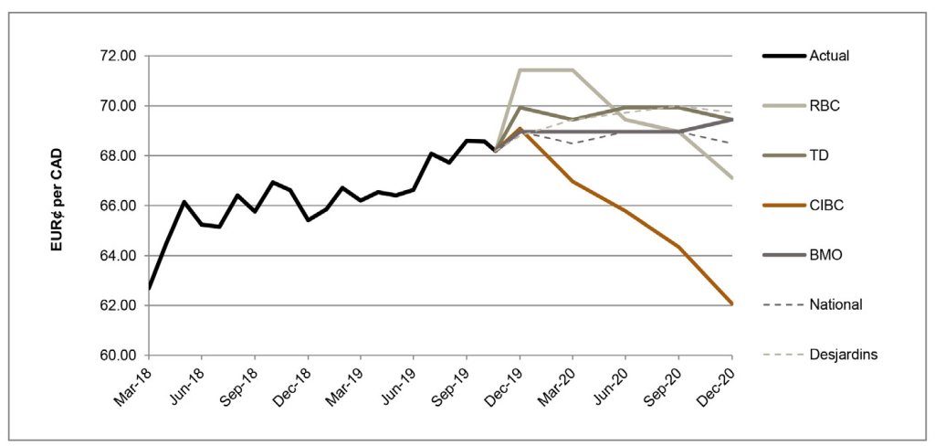 EUR per CAD between March 2018 and December 2020 