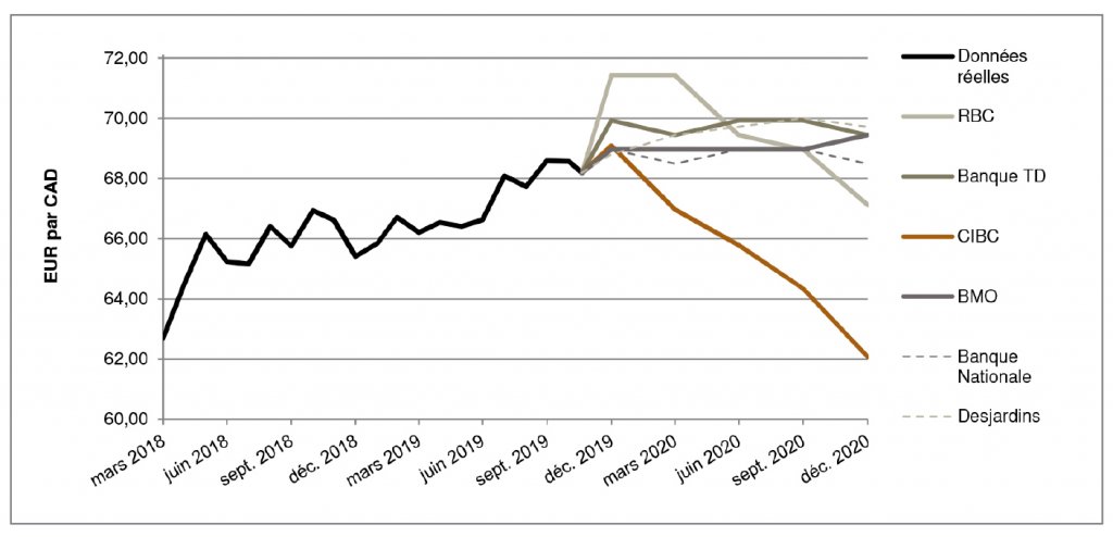 EUR par CAD de mars 2018 à décembre 2020