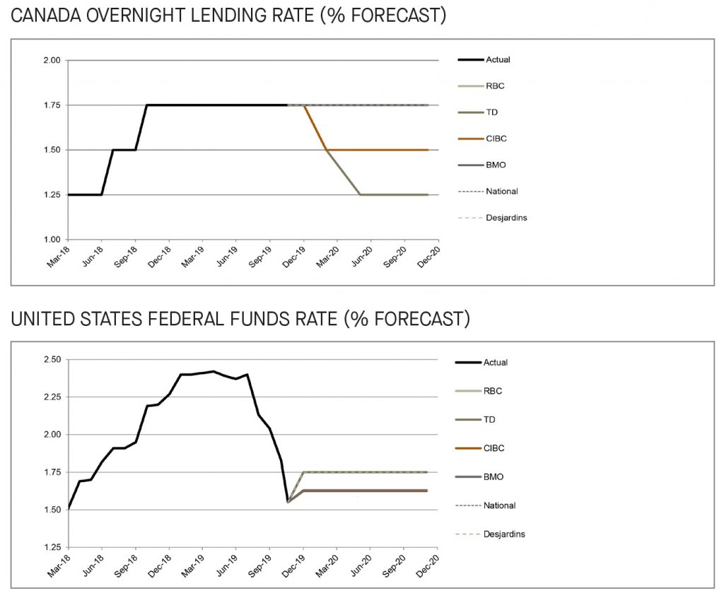 Canada overnight lending rate and US federal funds rate