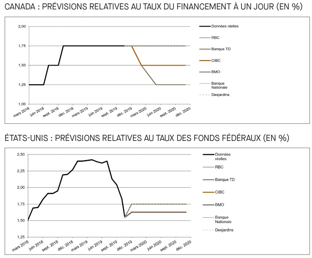 Canada; prévisions relatives au taux du financement; É-U; prévisions relatives au taux des fonds fédéraux