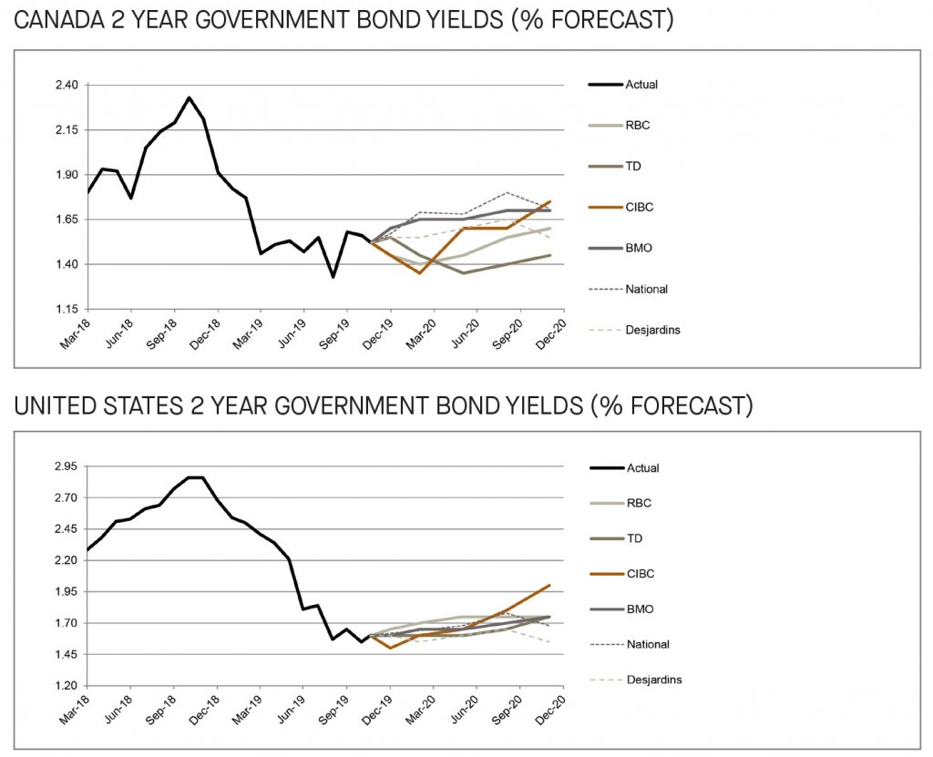 Canada and US 2 year government bond yields 