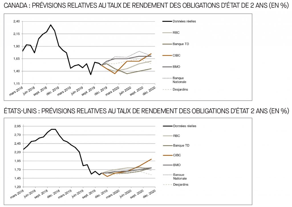 Canada; prévisions relatives au taux du financement; É-U; prévisions relatives au taux des fonds fédéraux