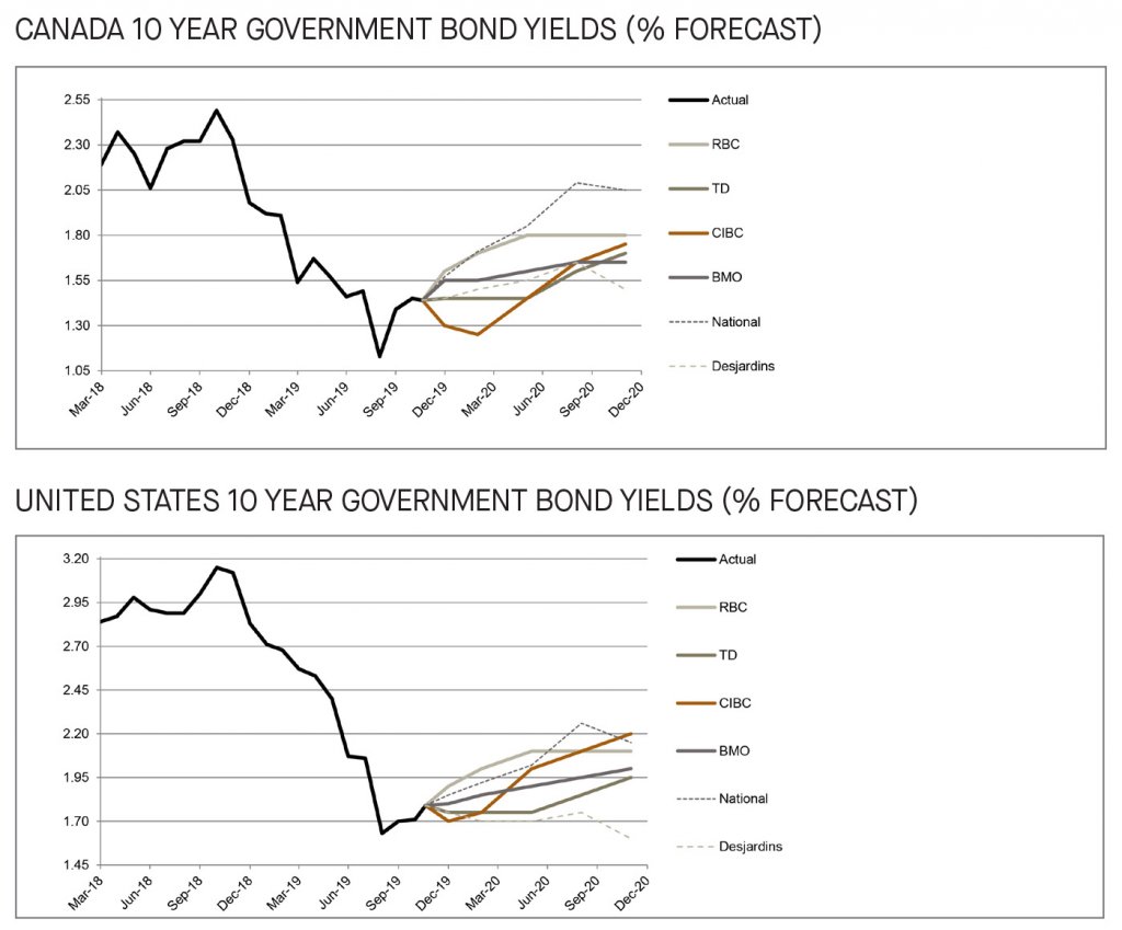 Canada and US 10 year government bond yields 