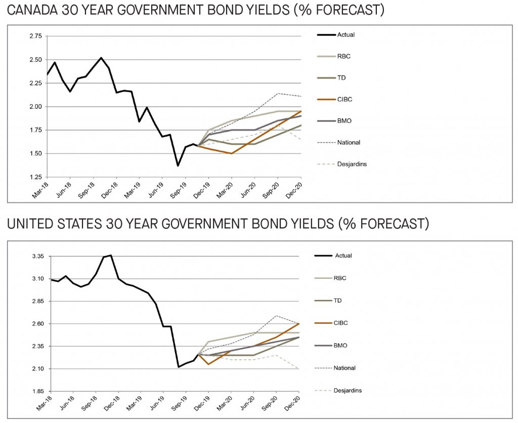 Canada and US 30 year government bond yields 