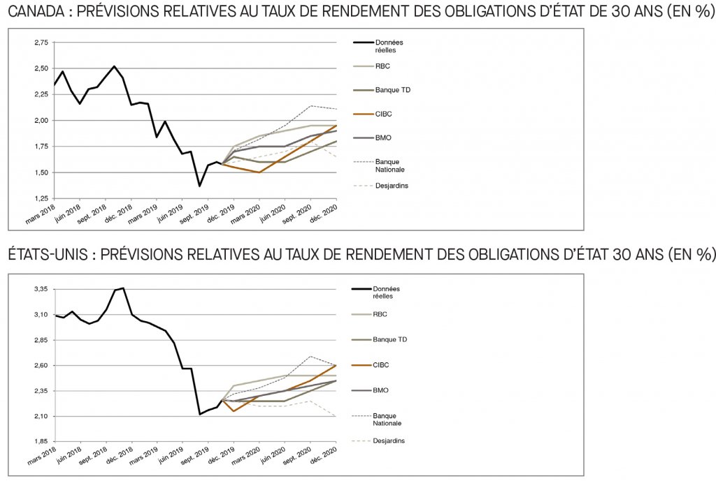 Canada; prévisions relatives au taux du financement; É-U; prévisions relatives au taux des fonds fédéraux