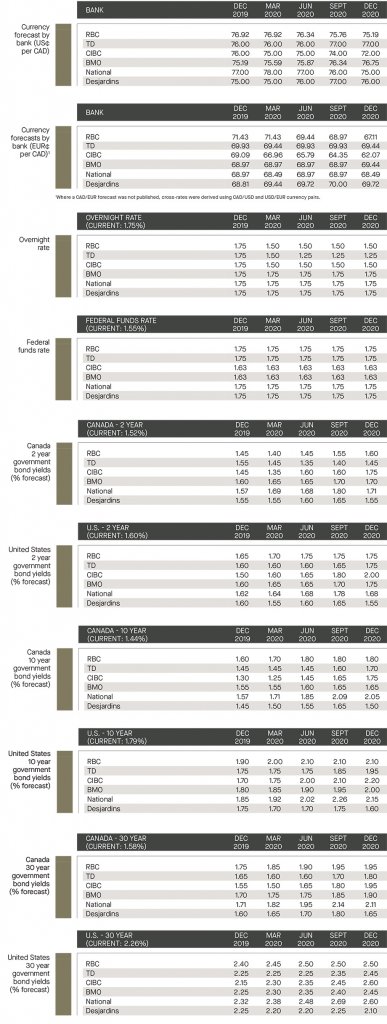 currency forecast by bank; overnight rate and federal funds rate; Canada and US government bond yields 