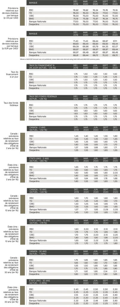 Prévisions relatives aux devises établies; taux de financement; taux de fonds fédéraux; prévisions relatives aux taux des rendements; Canada; É-U