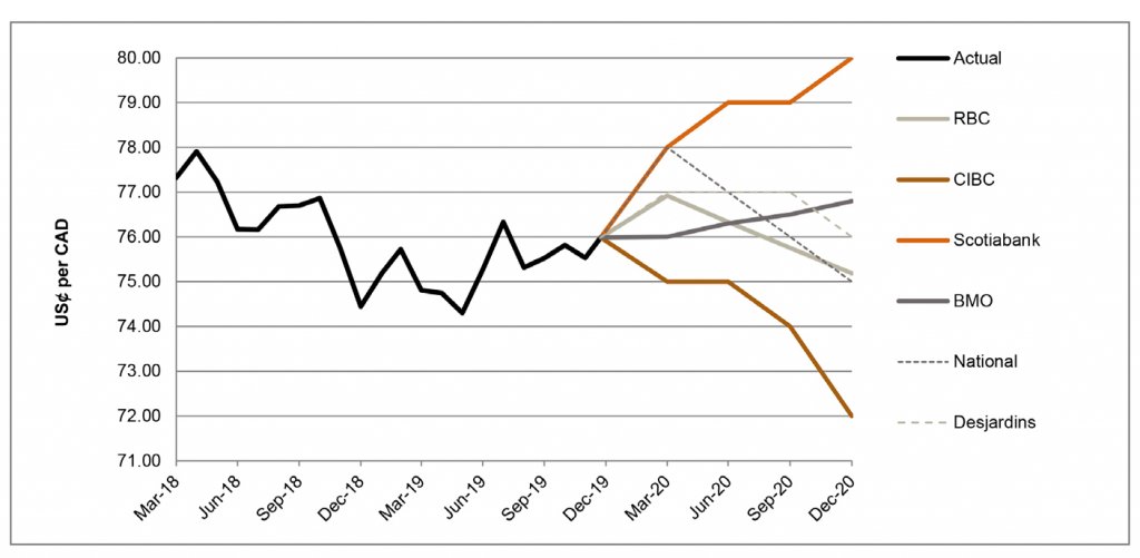 US$ per CAD between March 2018 and December 2020 