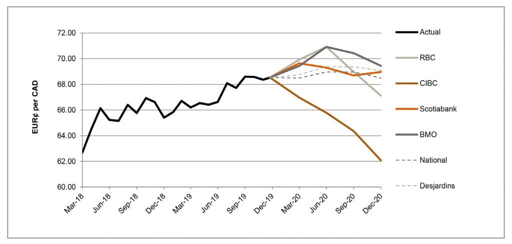 EUR per CAD between March 2018 and December 2020 