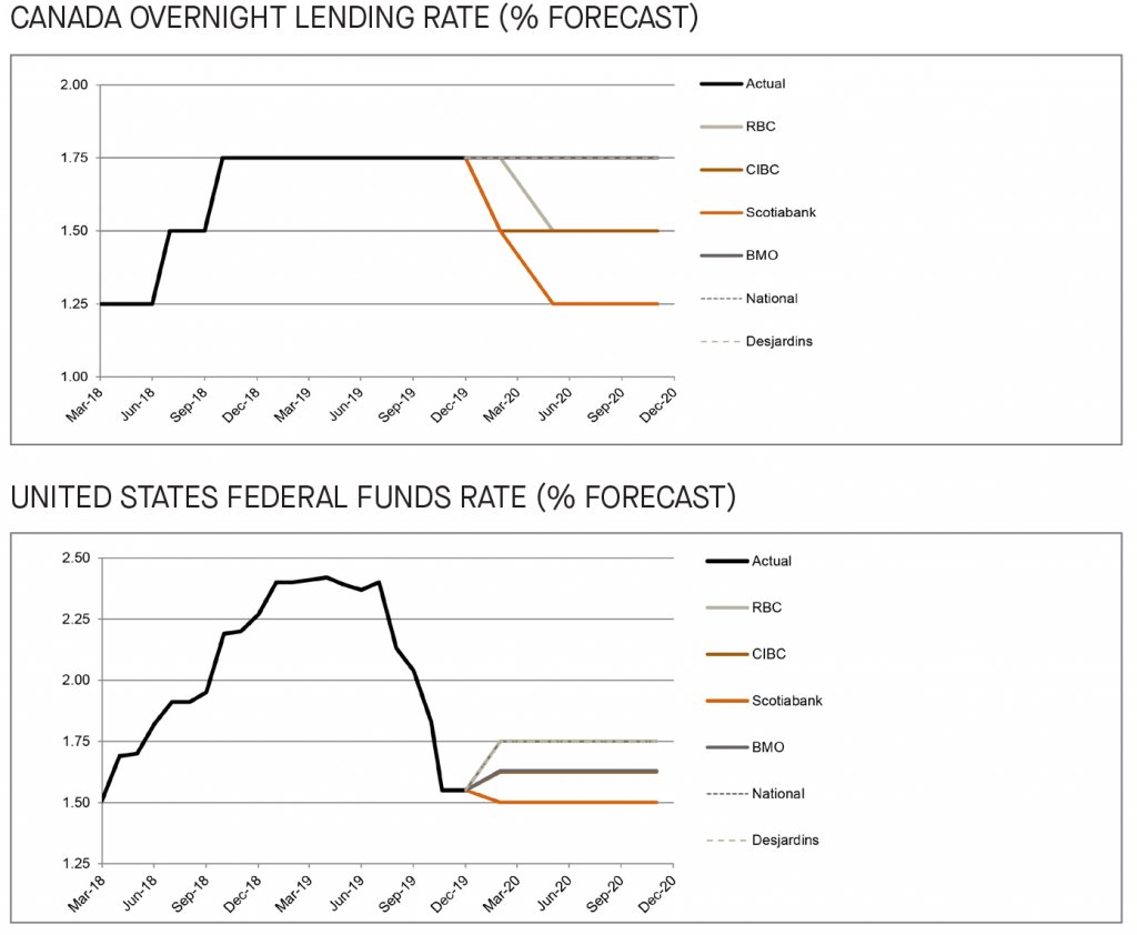 Canada overnight lending rate and US federal funds rate