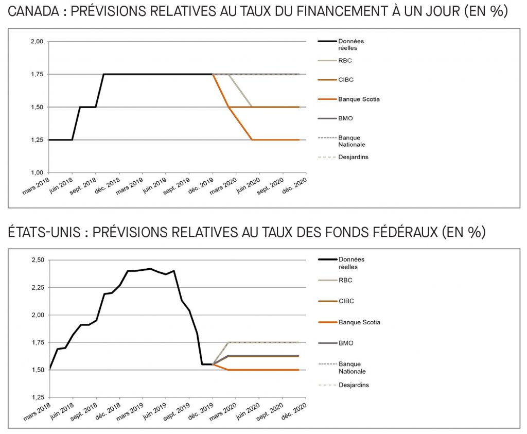 Canada; prévisions relatives au taux du financement; É-U; prévisions relatives au taux des fonds fédéraux