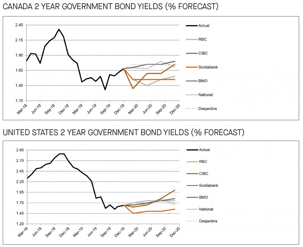 Canada and US 2 year government bond yields 