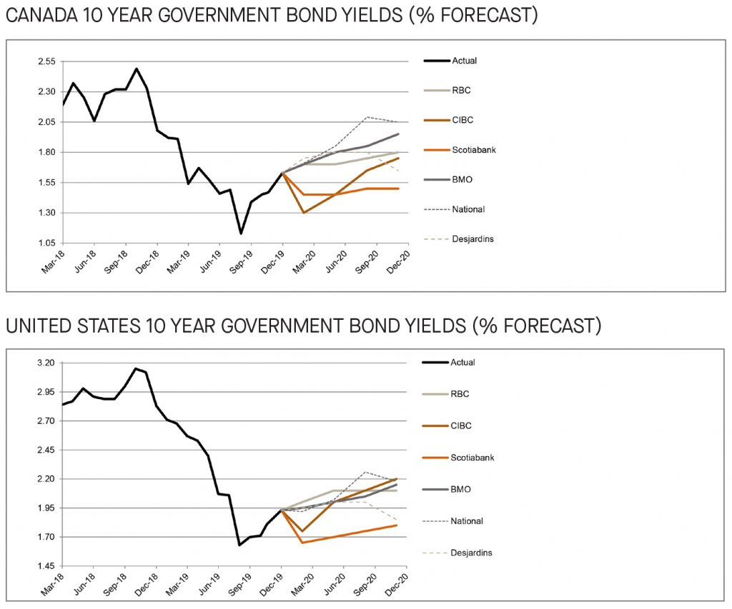 Canada and US 10 year government bond yields 