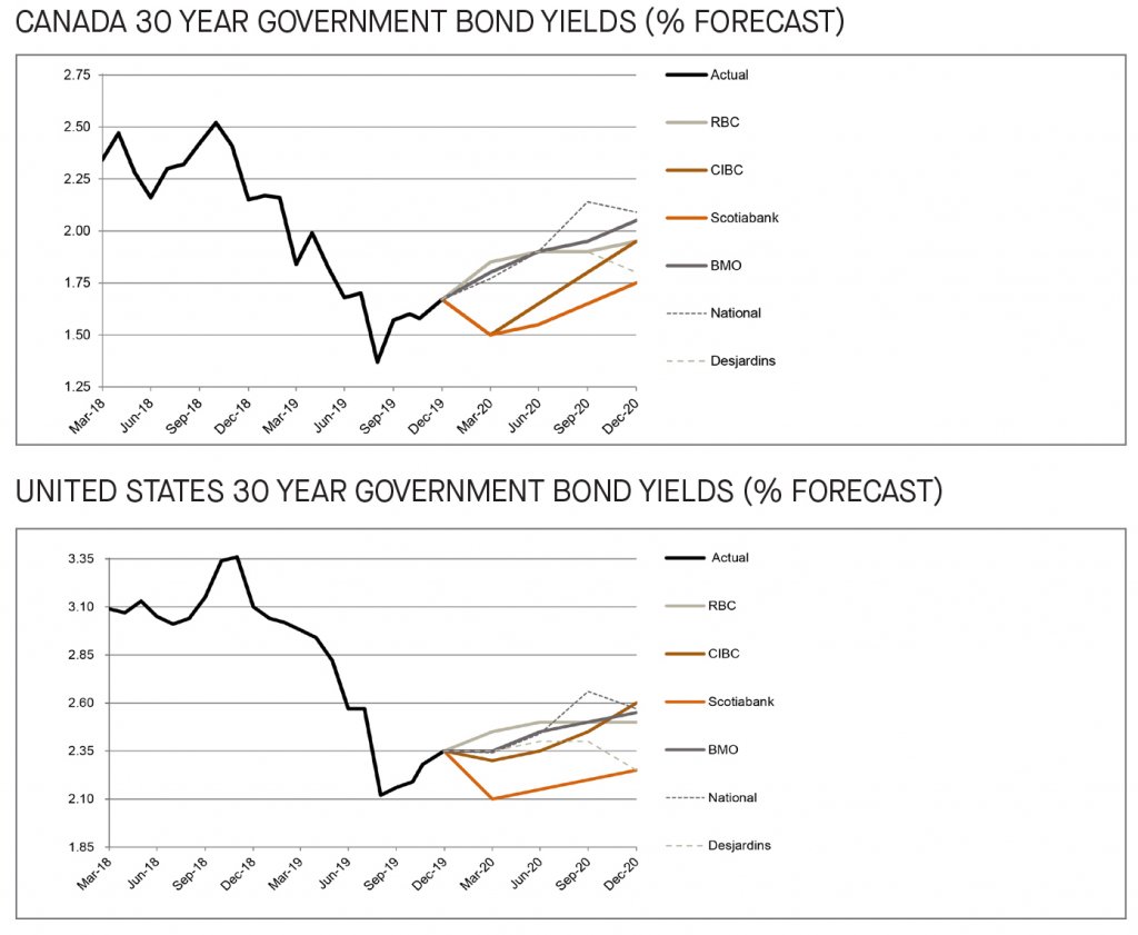 Canada and US 30 year government bond yields 