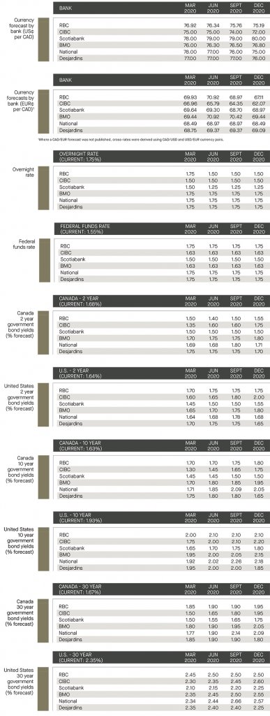 currency forecast by bank; overnight rate and federal funds rate; Canada and US government bond yields 