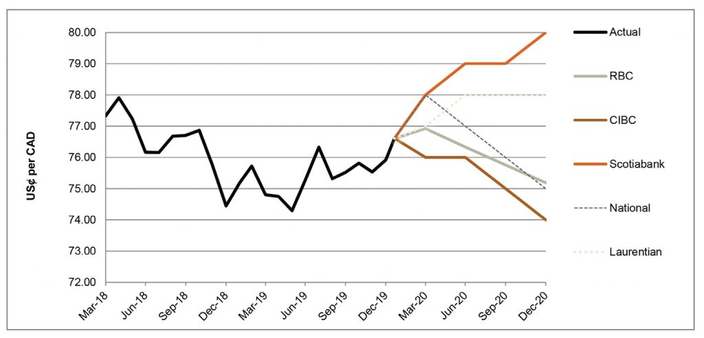 US$ per CAD between March 2018 and December 2020 