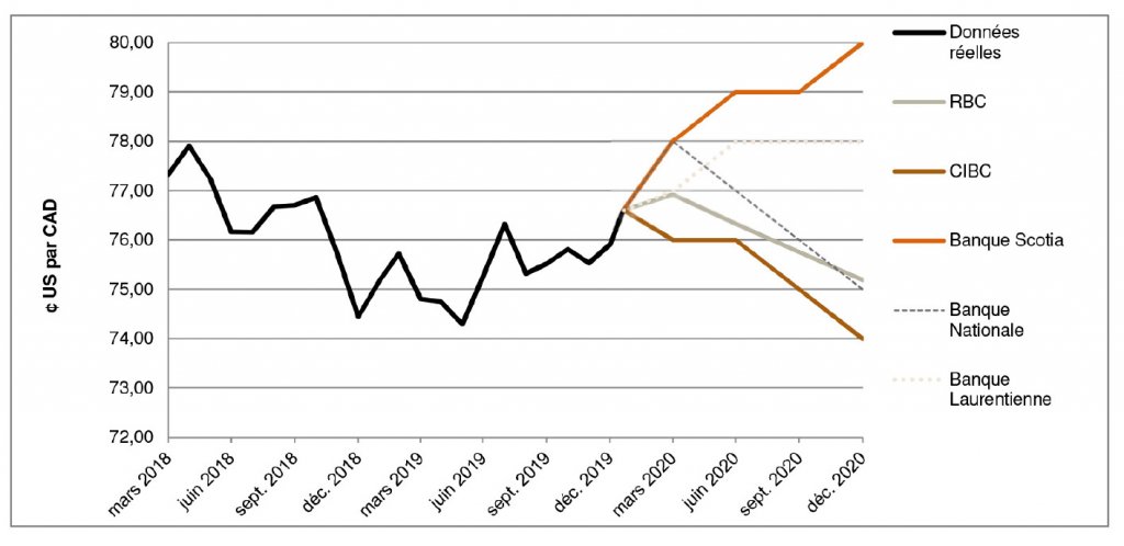 $US par CAD de mars 2018 à décembre 2020