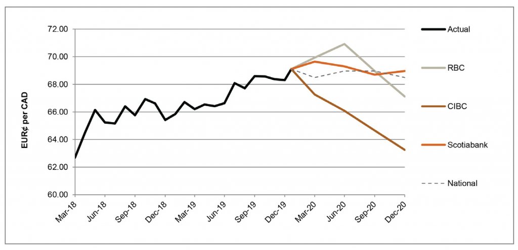 EUR per CAD between March 2018 and December 2020 