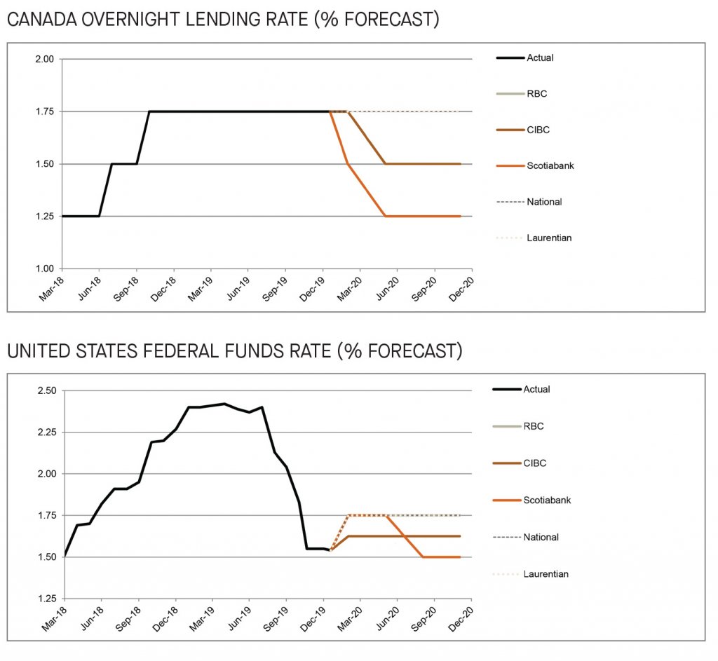 Canada overnight lending rate and US federal funds rate