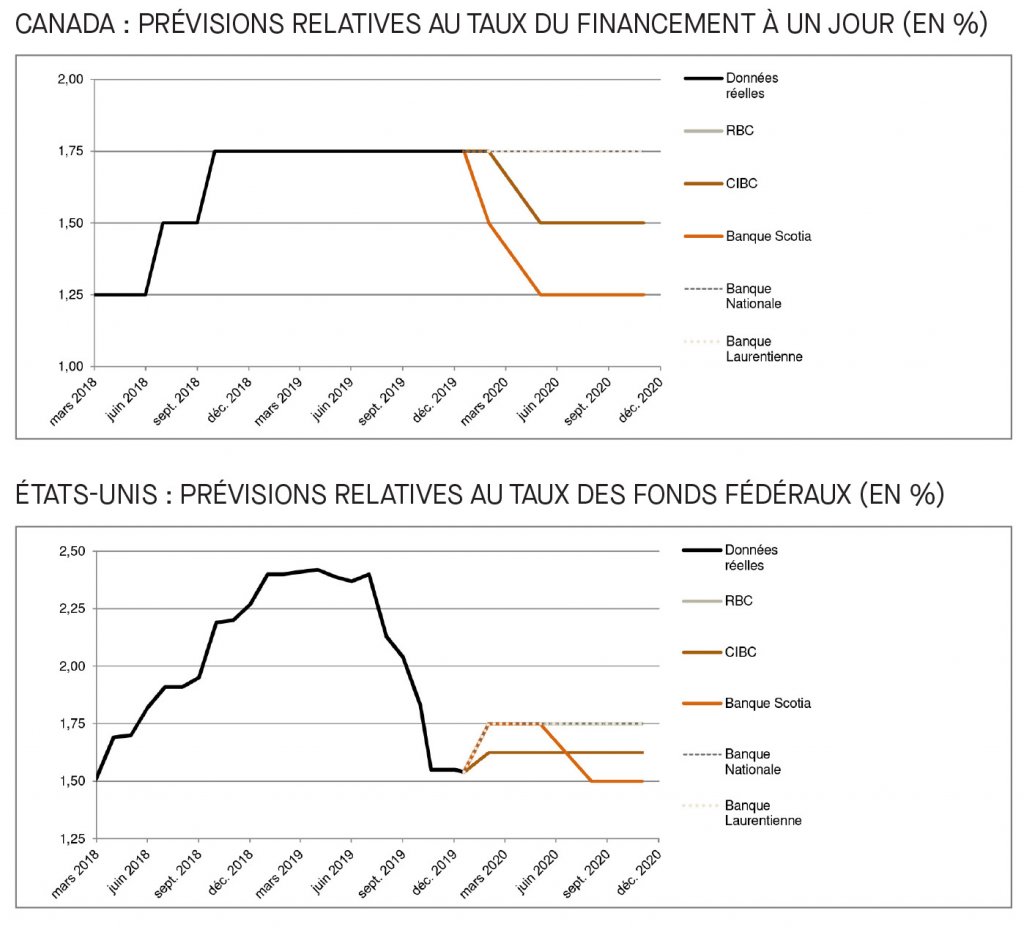 Canada; prévisions relatives au taux du financement; É-U; prévisions relatives au taux des fonds fédéraux