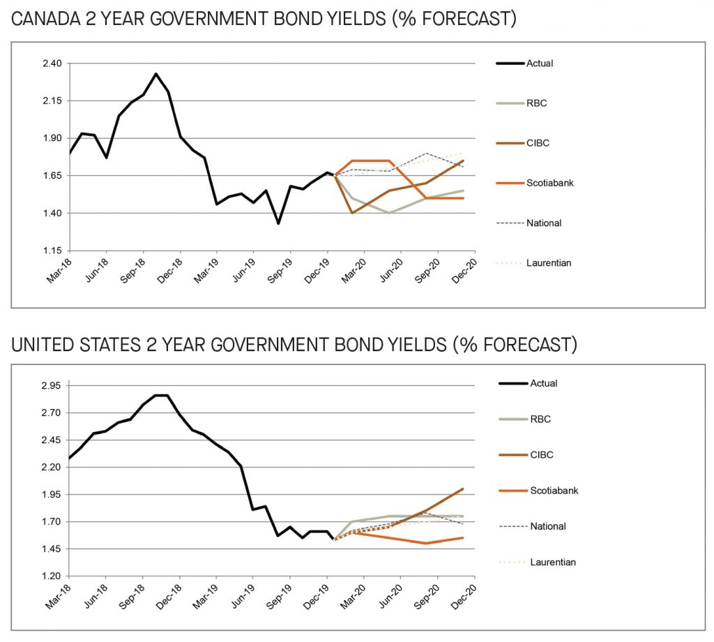 Canada and US 2 year government bond yields 