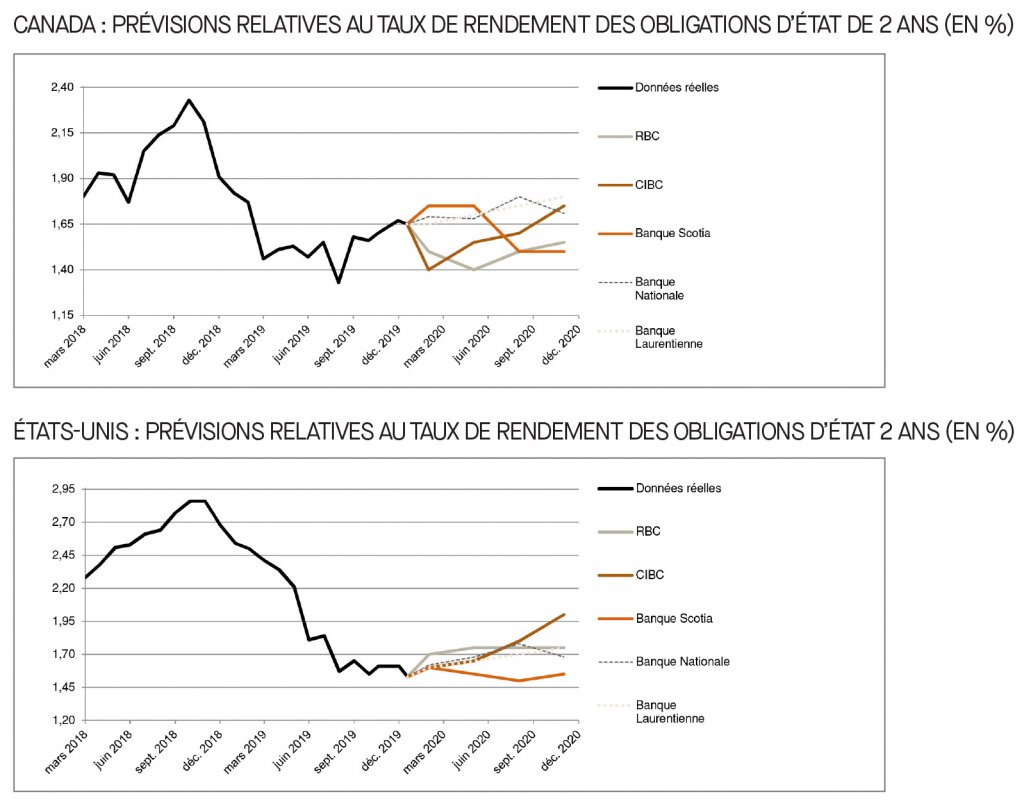 Canada; prévisions relatives au taux du financement; É-U; prévisions relatives au taux des fonds fédéraux