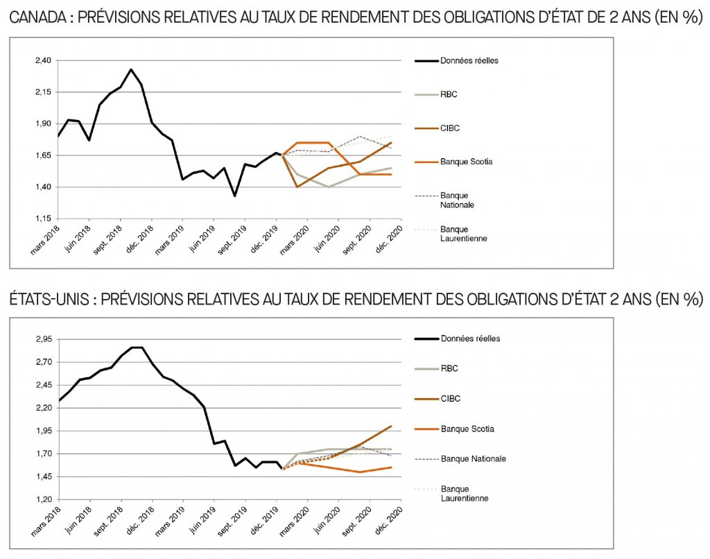 Canada; prévisions relatives au taux du financement; É-U; prévisions relatives au taux des fonds fédéraux