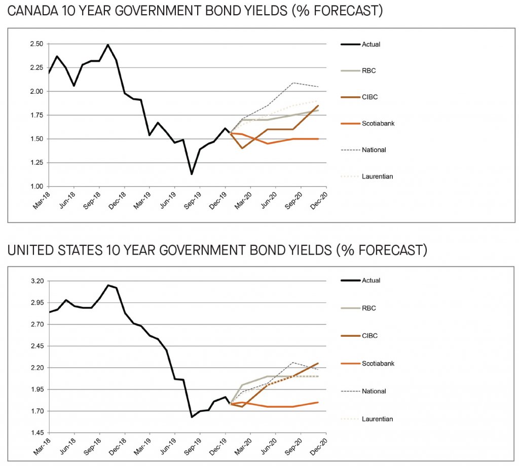 Canada and US 10 year government bond yields 