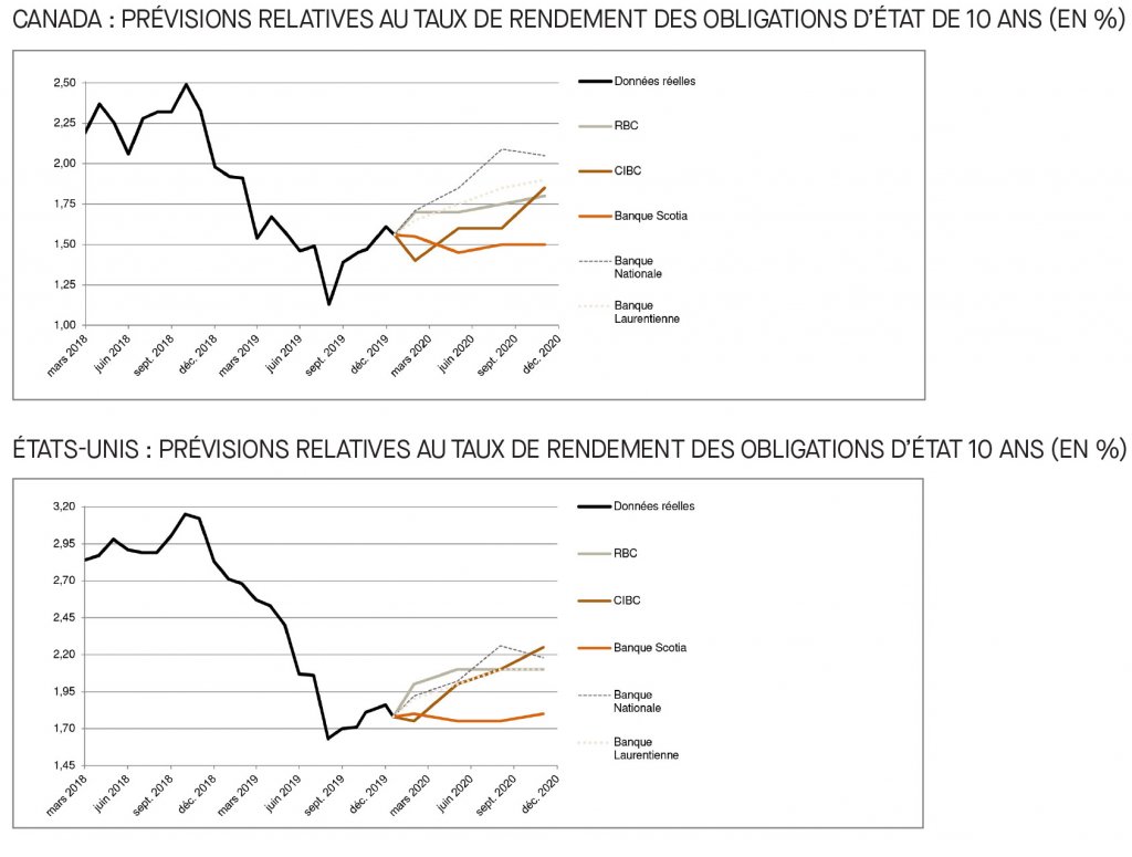 Canada; prévisions relatives au taux du financement; É-U; prévisions relatives au taux des fonds fédéraux