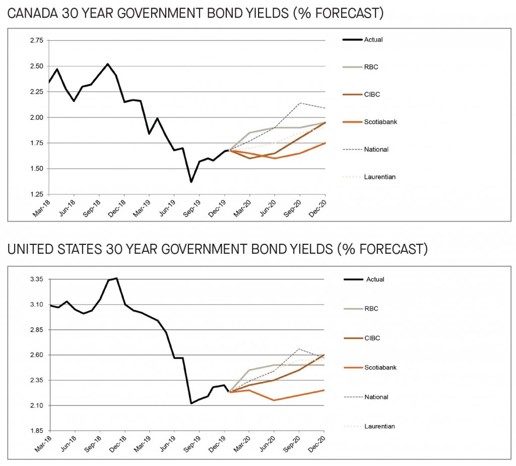 Canada and US 30 year government bond yields 