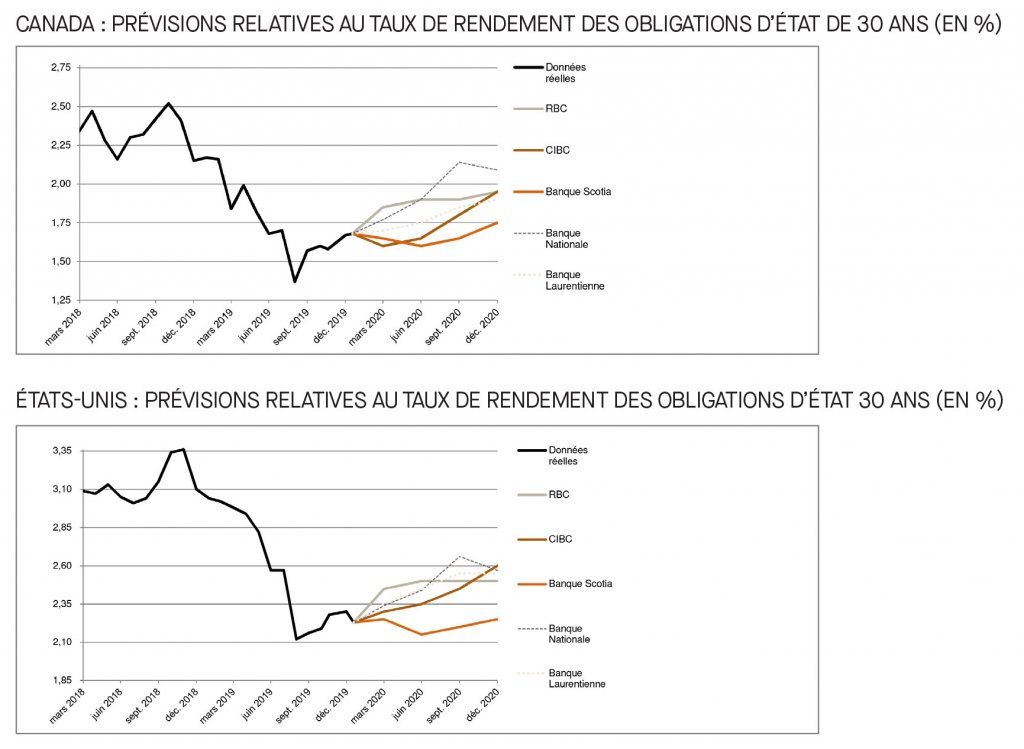 Canada; prévisions relatives au taux du financement; É-U; prévisions relatives au taux des fonds fédéraux