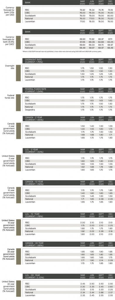 currency forecast by bank; overnight rate and federal funds rate; Canada and US government bond yields 