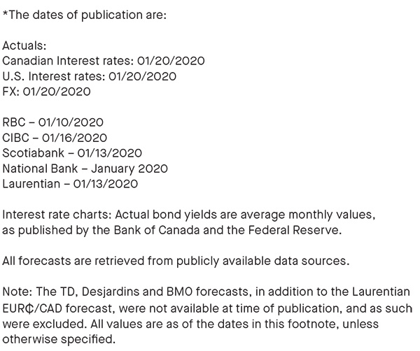 dates of publication; all forecasts are retrieved from publicly available data sources