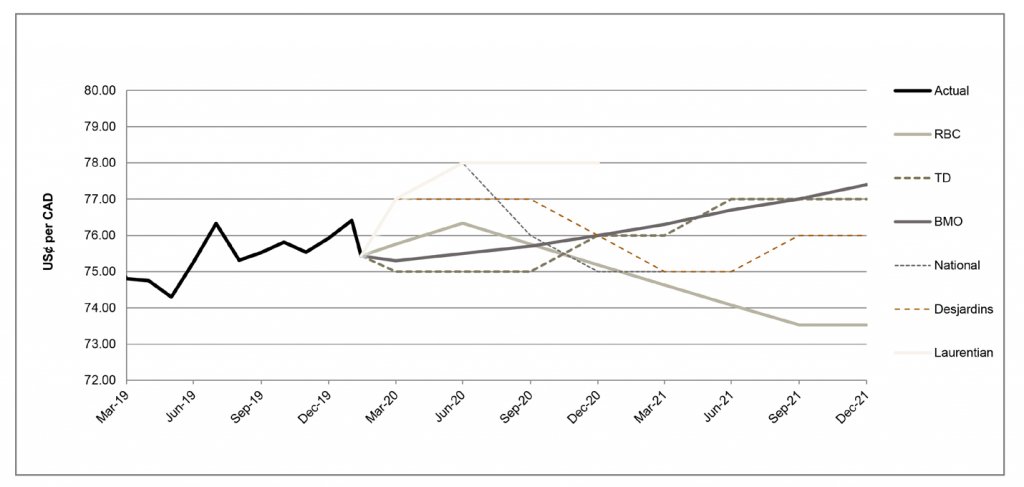 US$ per CAD between March 2018 and December 2020 