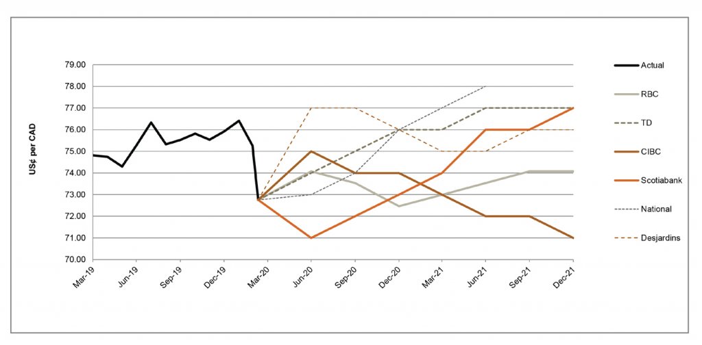 US$ per CAD between March 2018 and December 2021