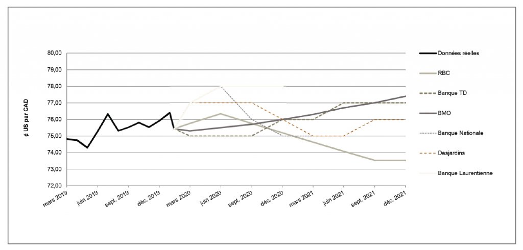 $US par CAD de mars 2019 à décembre 2021