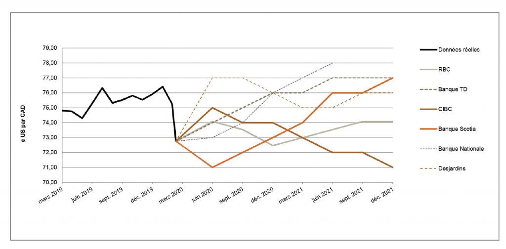 $US par CAD entre mars 2019 et octobre 2021