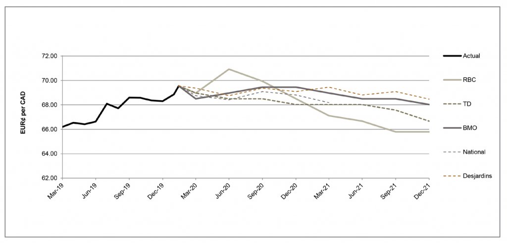 EUR per CAD between March 2018 and December 2020 