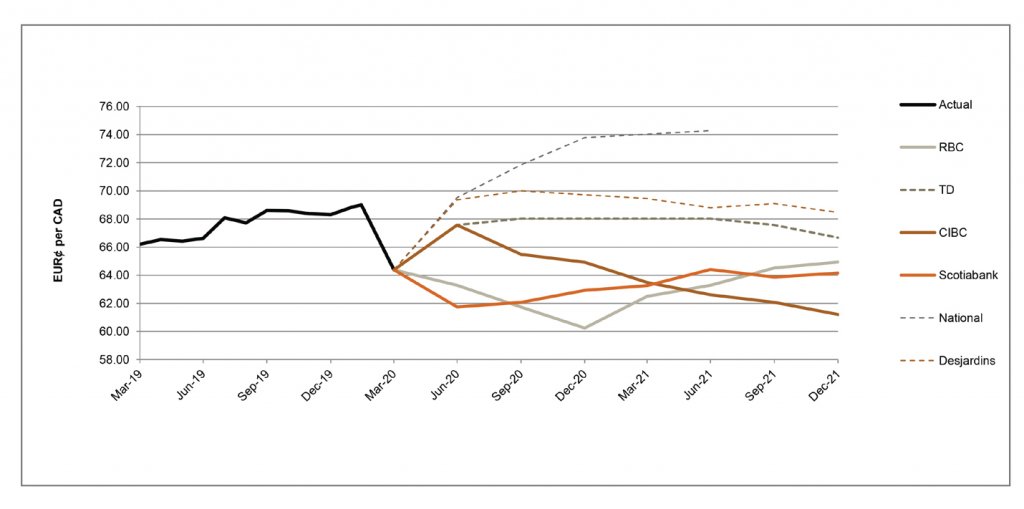 EUR per CAD between March 2018 and December 2020 