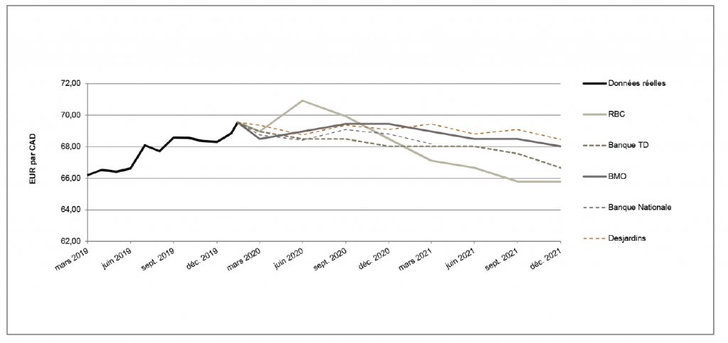 EUR par CAD de mars 2019 à décembre 2021