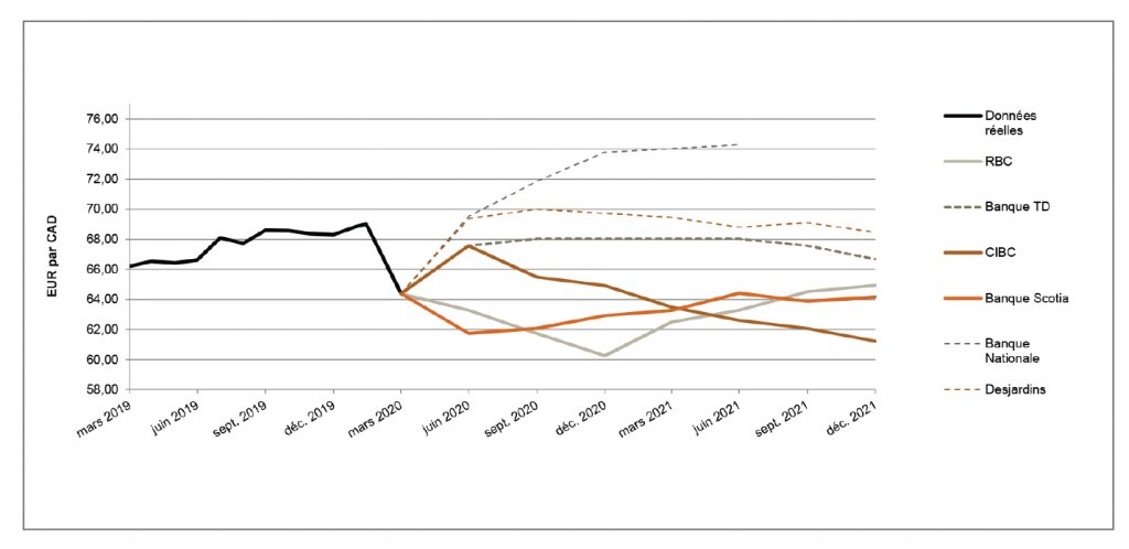 euro par CAD entre mars 2019 et décembre 2021