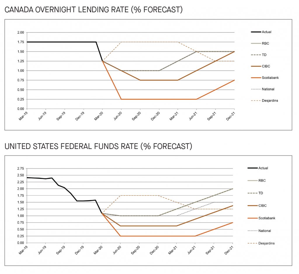 Canada overnight lending rate and US federal funds rate