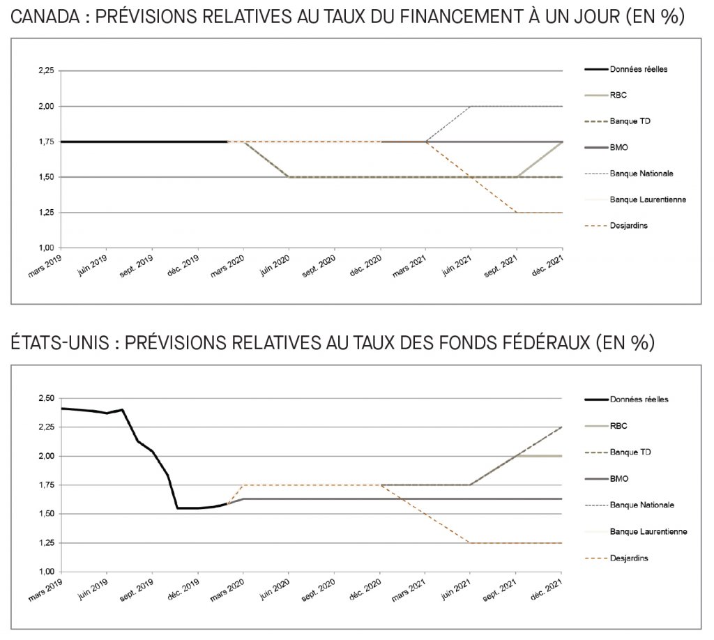 Canada; prévisions relatives au taux du financement; É-U; prévisions relatives au taux des fonds fédéraux